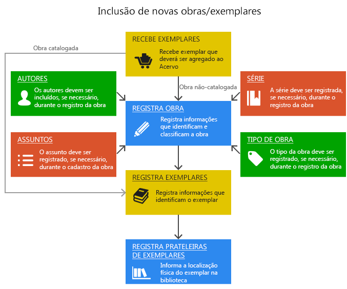 Inclusão de novas obras Inclusão de novas obras