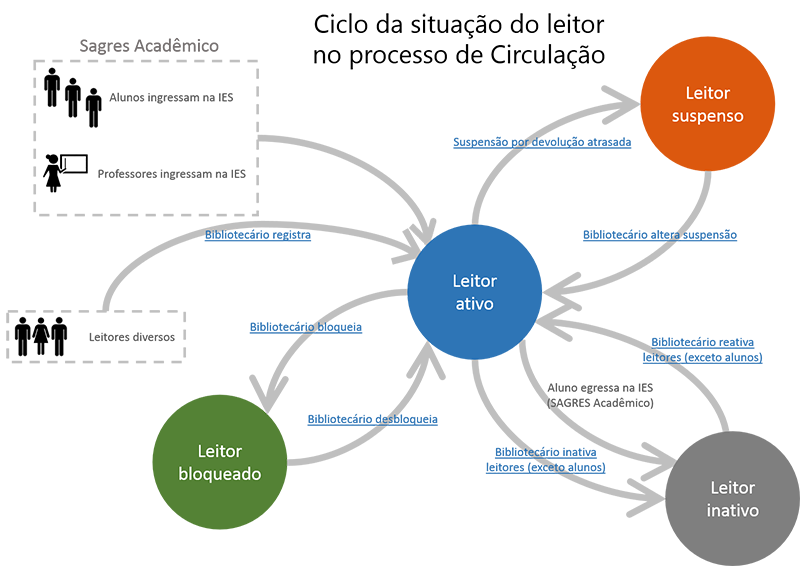 0-Ciclo-da-Situacao-do-Leitor-no-processo-de-Circulacao-1 0-Ciclo-da-Situacao-do-Leitor-no-processo-de-Circulacao-1