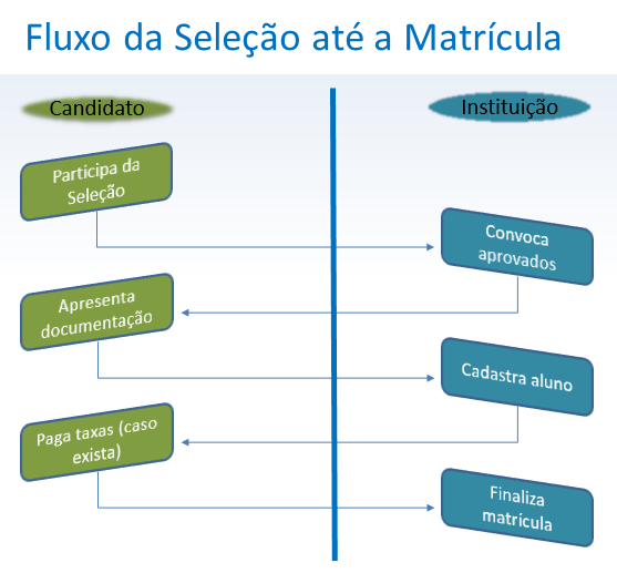 AW- Pagina Inicial Fluxo Selecao ate Matricula