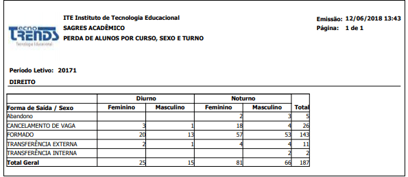 AW-Relatorio-Estatisticas-Censo-Perda-Aluno-por-Curso-Sexo-Turno-RLT