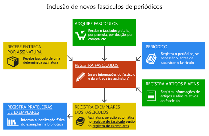 Inclusão de novos fascículos Inclusão de novos fascículos